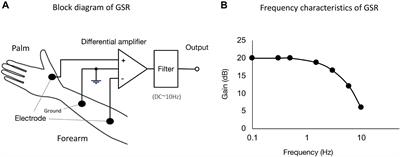 Eyes Closing and Drowsiness in Human Subjects Decrease Baseline Galvanic Skin Response and Active Palmar Sweating: Relationship Between Galvanic Skin and Palmar Perspiration Responses